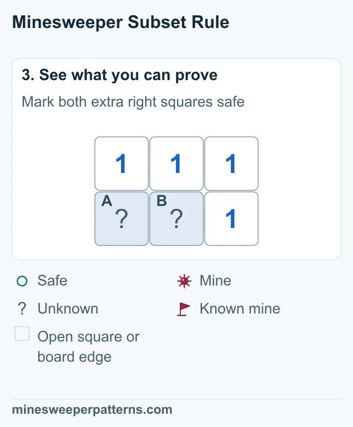 Both right-column squares are open and show 1. The bottom-left pair stays covered. The new 1s show that the lower-middle square has the mine.