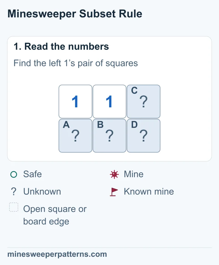 A two-row, three-column board has two 1s at the top left and top middle. Four squares are covered: two below the clues and two in the right column.
