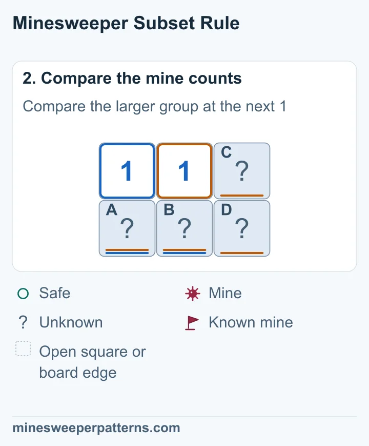 The left 1 counts one mine in the bottom-left pair. The next 1 touches the same pair and both right-column squares. Its equal count leaves the right column safe.