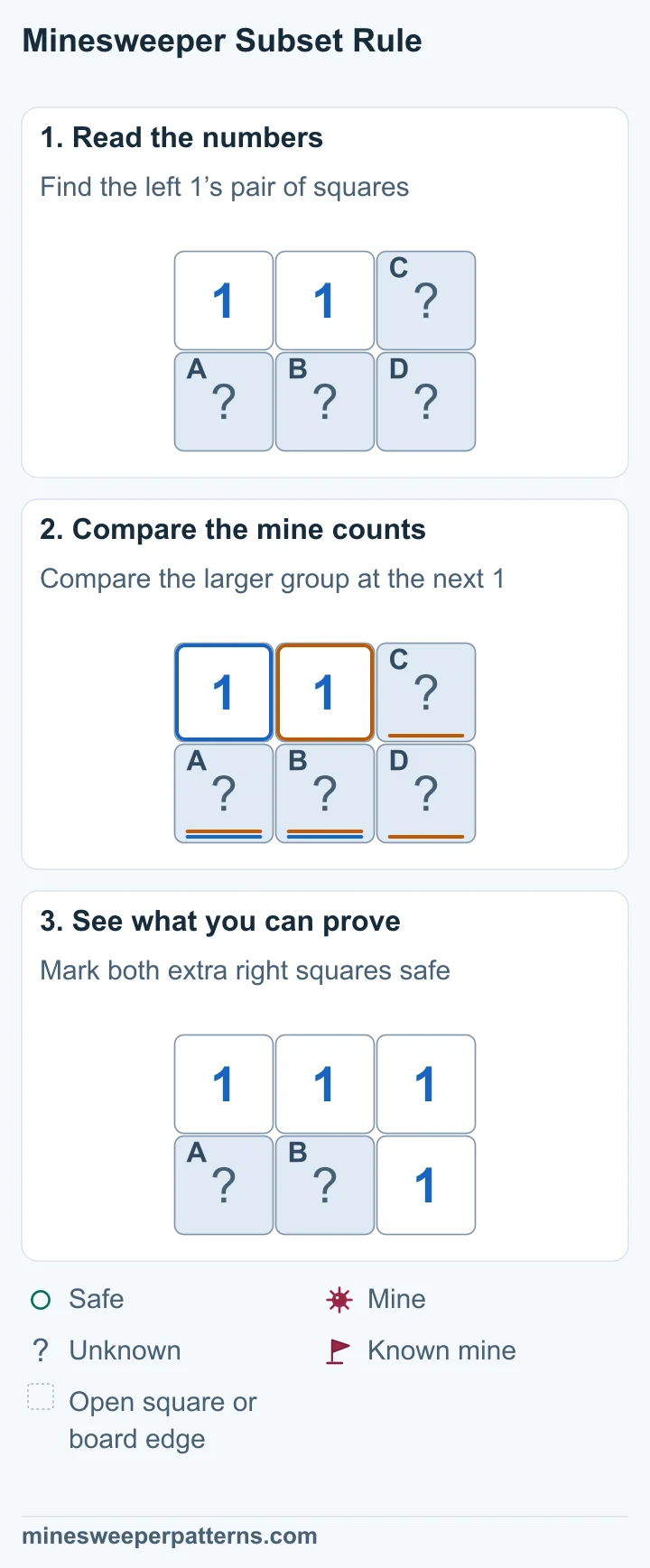 A two-row, three-column board has two 1s at the top left and top middle. Four squares are covered: two below the clues and two in the right column. The left 1 counts one mine in the bottom-left pair. The next 1 touches the same pair and both right-column squares. Its equal count leaves the right column safe. Both right-column squares are open and show 1. The bottom-left pair stays covered. The new 1s show that the lower-middle square has the mine.
