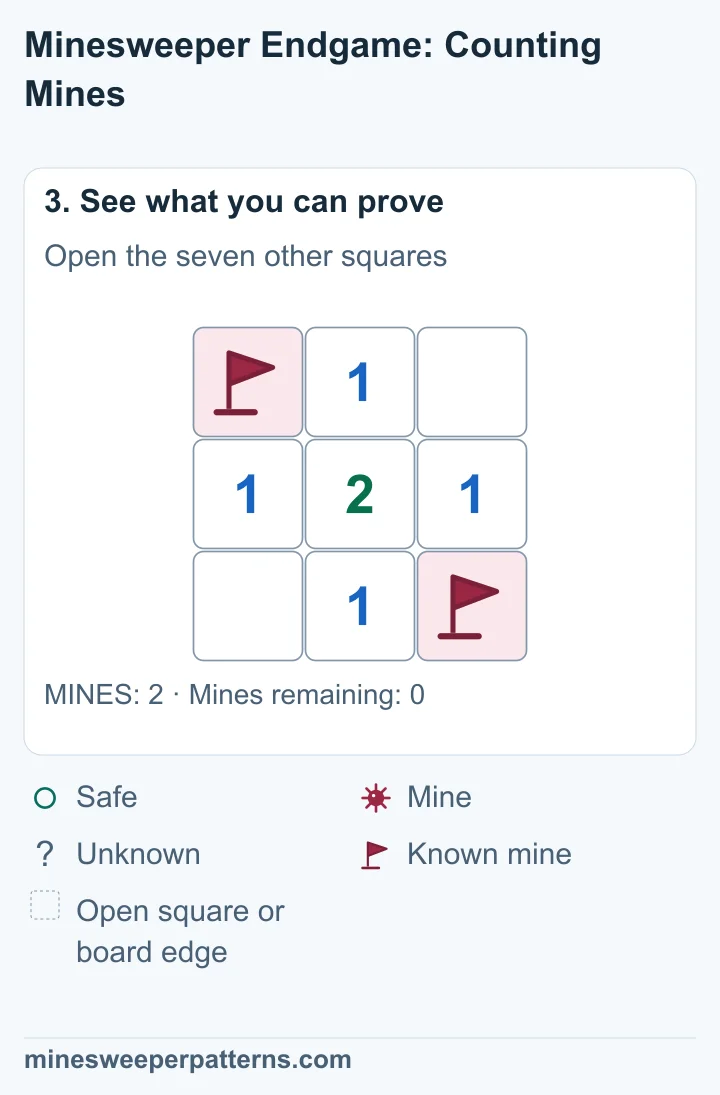 Flags remain at the top-left and bottom-right corners. Seven squares are open: the center shows 2; four side squares show 1. The other two corners are empty.