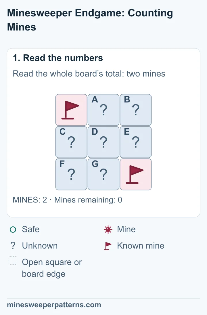 The whole 3 by 3 board has two mines. Known mines are flagged at the top-left and bottom-right corners. The other seven squares are covered.