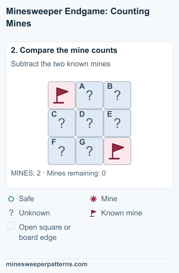 The board total is 2, and both mines are known. Subtracting 2 − 2 leaves 0 mines in the seven other covered squares.