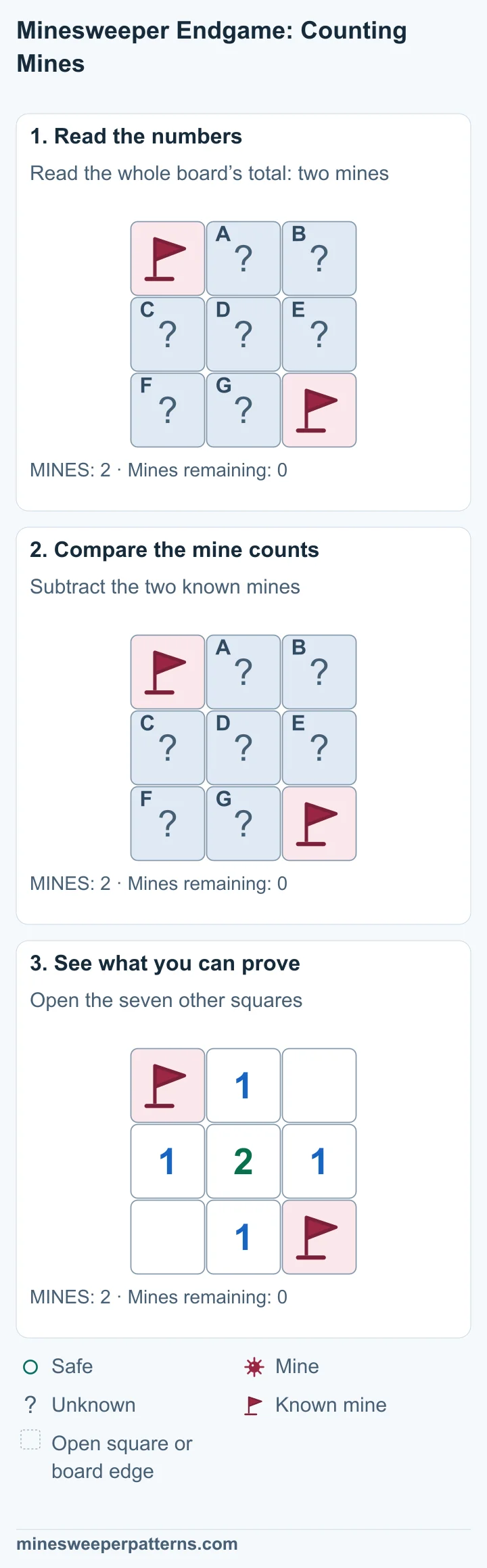The whole 3 by 3 board has two mines. Known mines are flagged at the top-left and bottom-right corners. The other seven squares are covered. The board total is 2, and both mines are known. Subtracting 2 − 2 leaves 0 mines in the seven other covered squares. Flags remain at the top-left and bottom-right corners. Seven squares are open: the center shows 2; four side squares show 1. The other two corners are empty.