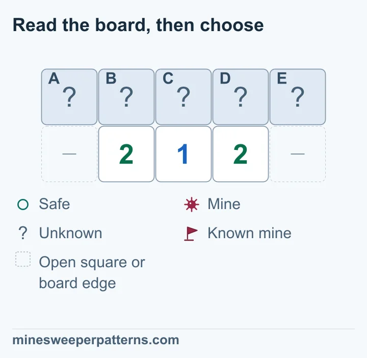 A two-row, five-column board shows covered A through E above a centered row of 2-1-2. The two bottom ends are omitted open space or board edge. The left 2 counts A, B and C; the 1 counts B, C and D. Subtracting proves A a mine and D safe. Comparing the right 2 with the 1 proves E a mine and B safe. The 1 then proves C a mine. All five remain covered.