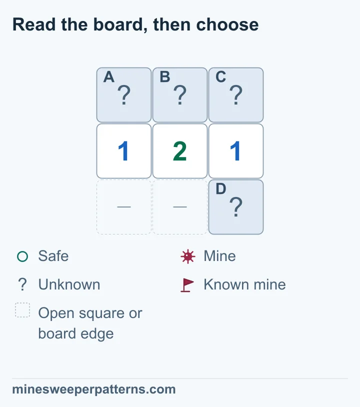 A three-row, three-column board has covered A, B and C above 1-2-1. An extra covered D sits at the bottom right. The other bottom positions are omitted open space or board edge. The left 1 counts A and B; the middle 2 also counts C and D. The right 1 counts B, C and D. Comparing these groups proves A a mine and B safe. C and D share one mine and remain unresolved.