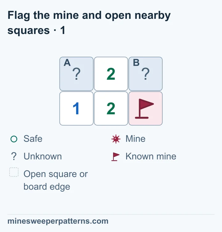 1. The lower-left 1 proves that A at the top left has a mine. Flag A. The lower middle 2 now touches two flagged mines. Click that 2 to open B at the top right. B shows 1. Use this new number to find your next move.