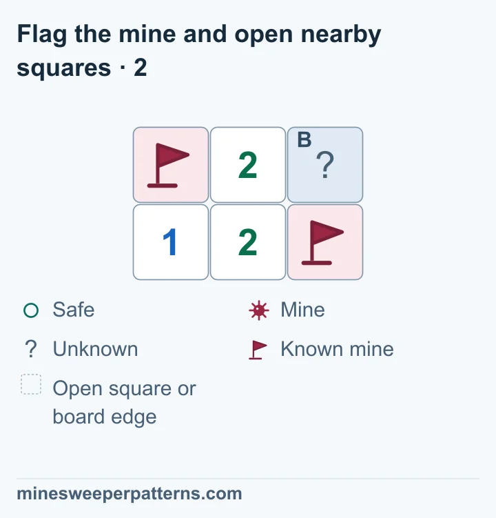 2. The lower-left 1 proves that A at the top left has a mine. Flag A. The lower middle 2 now touches two flagged mines. Click that 2 to open B at the top right. B shows 1. Use this new number to find your next move.