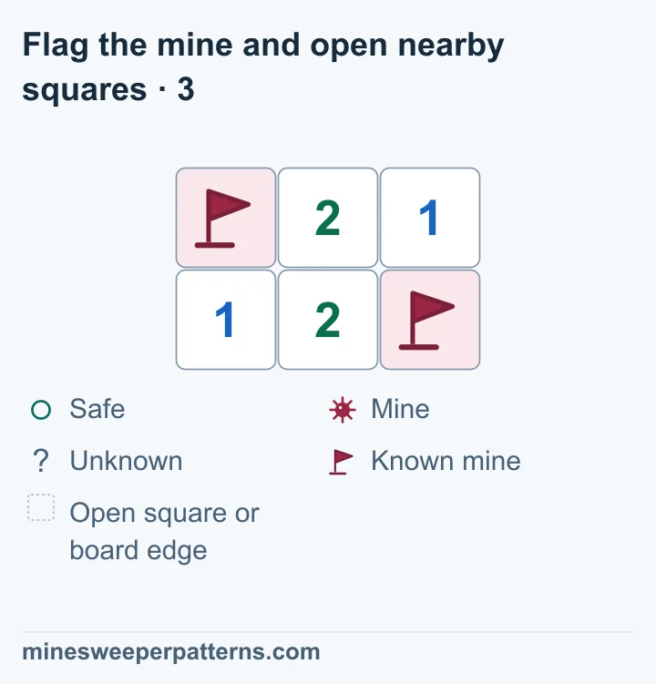 3. The lower-left 1 proves that A at the top left has a mine. Flag A. The lower middle 2 now touches two flagged mines. Click that 2 to open B at the top right. B shows 1. Use this new number to find your next move.