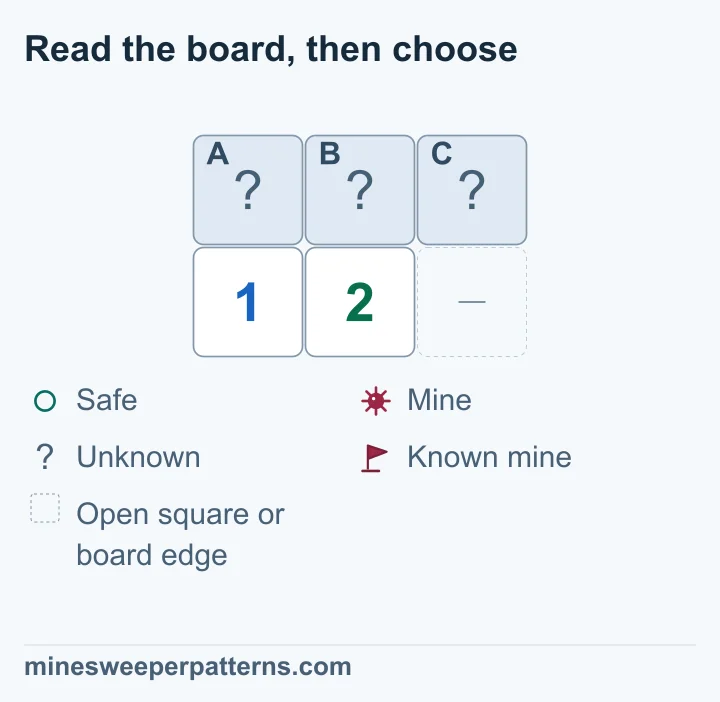 The left 1 counts mines in A and B. The next 2 counts mines in A, B and C. Subtract the first count from the second. C must hold the extra mine. Use the same method with larger groups.