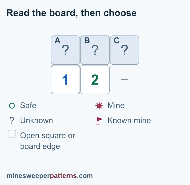 A two-row, three-column board has three covered top squares, A, B and C. The bottom row starts with 1 and 2, then a dash for omitted open space or board edge. The group counted by the 1, A and B, lies entirely inside the group counted by the 2. Their mine counts differ by one. C must supply that extra mine; A and B still share one unresolved mine.