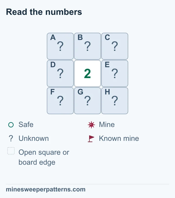 A number tells you how many mines are around that square. A 1 means one mine. Check the squares beside it and at its corners. Compare nearby numbers to find a square with no mine.