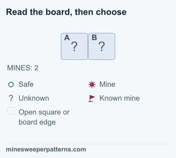 This whole board has one row and two covered squares, A and B. The stated total is two mines. There are no flags, open numbers or other squares in the drawing. Two mines must fit into exactly these two positions, so each covered square must contain a mine. The conclusion comes from the whole-board total. Both squares remain covered; no flags have been placed in this image.