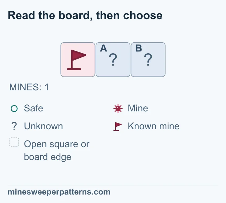 This whole board has one row of three squares and a stated total of one mine. The left square is a known mine with a flag. A and B to its right are covered. No numbered clues appear. The flag already accounts for the entire mine total, leaving zero mines among the two covered squares. Both can therefore be proved safe, although neither is shown open.