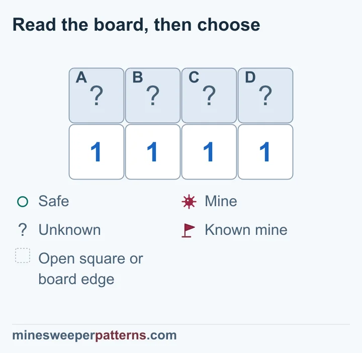 A two-row, four-column board has covered A through D above four 1s. The left end clue touches A and B, while its neighbor also touches C. Comparing them proves C safe. At the right end, compare C + D = 1 with B + C + D = 1 to prove B safe. The end clues then force mines in A and D. The top row remains covered in this drawing.