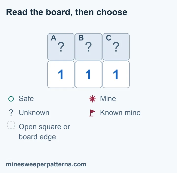 Comparing three 1s below three covered squares proves the middle mined and both ends safe.