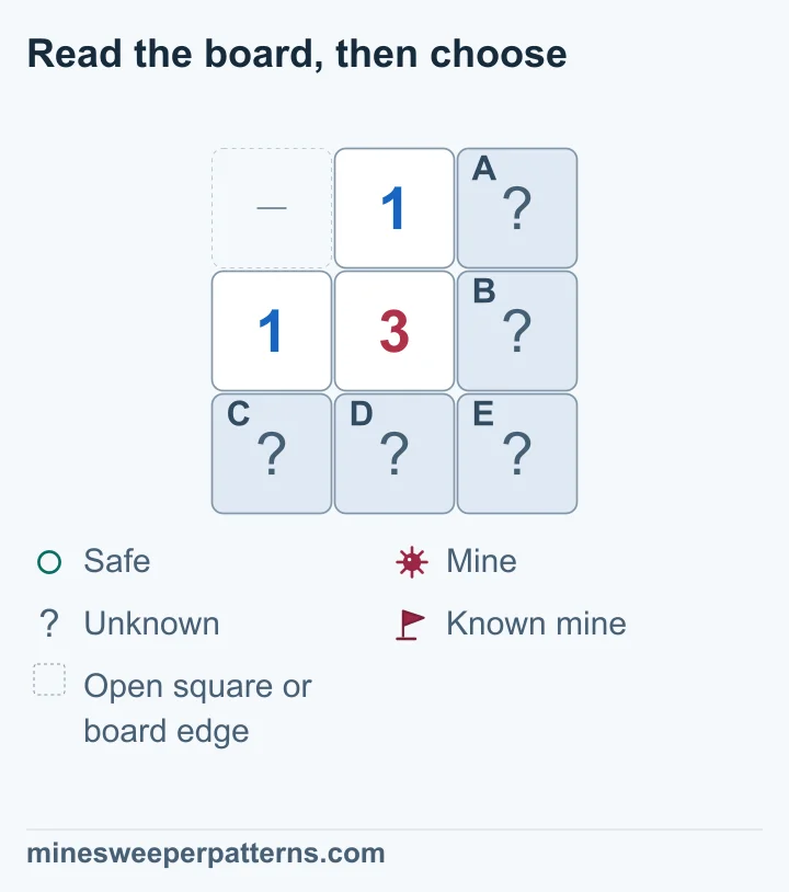 A three-row, three-column board has a 3 in the center, a 1 above it and a 1 to its left. The top-left dash means omitted open space or board edge. Covered A and B form the right pair; C and D lie along the bottom left; E is bottom right. Each 1 requires one mine in its pair. The 3 needs a third mine in E. Both pairs remain individually unresolved and all five squares stay covered.