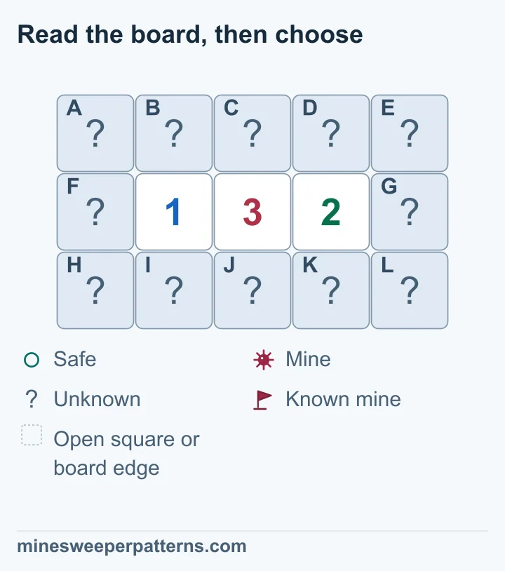 The 1-3-2 clues prove mines above and below the 2 and eight safe squares; one mine remains unresolved near the 1.