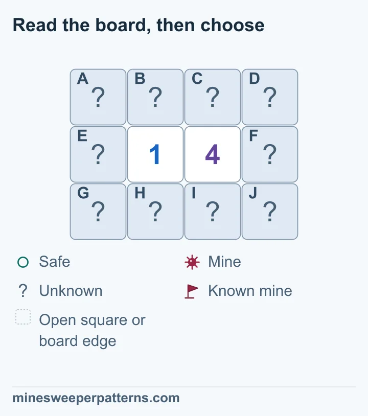A three-row, four-column board has a 1 and a 4 in the two middle squares of its middle row. All ten surrounding squares are covered. Four squares above and below the clues touch both numbers. The left and right outer columns each have three squares. Subtracting the counts requires three more mines on the right than on the left. This proves all three right squares mined and all three left squares safe. One mine remains unresolved in the shared group.
