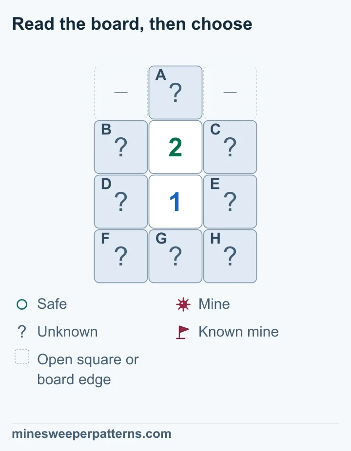 A four-row, three-column board has covered A at the top middle, with omitted open space or board edge beside it. A 2 sits above a 1 in the middle column. Four covered side squares touch both clues; three covered squares form the bottom row. The upper clue counts A plus the shared group, while the lower counts that group plus the bottom. Their difference proves A mined and the bottom safe. One mine remains unresolved among the four side squares.