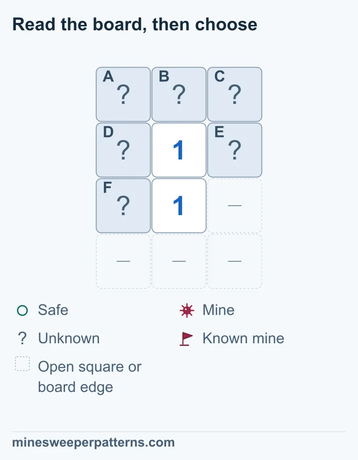 A four-row, three-column board has covered A, B and C across the top. Two 1s sit vertically in the middle column below them. D and E flank the upper 1; F is left of the lower 1. Remaining dashes mark omitted open space or board edge. The lower 1 counts D, E and F; the upper also counts A, B and C. Equal counts prove the top row safe. One mine remains unresolved among D, E and F.