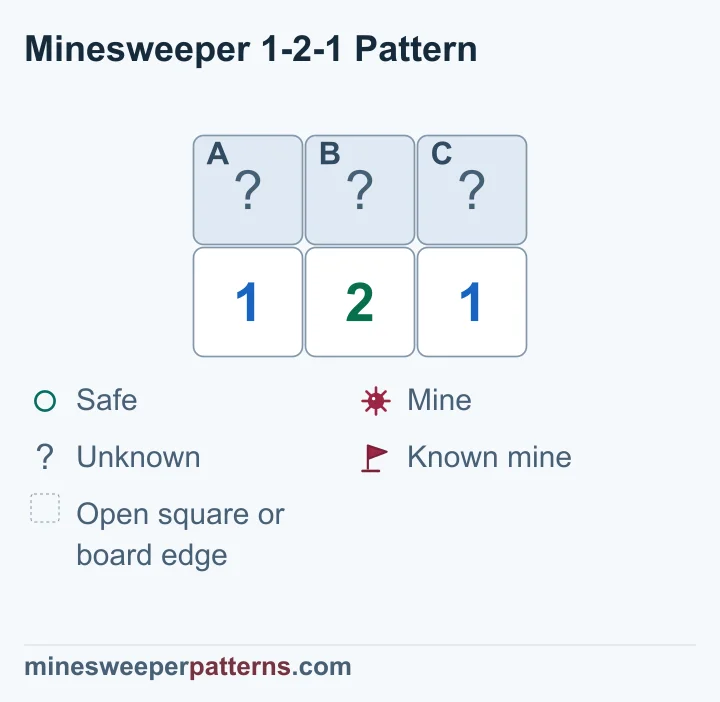 Three covered squares above 1-2-1 can be proved mined at both ends and safe in the middle.