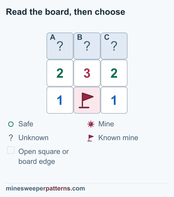 Subtracting the flagged mine from 2-3-2 proves both covered top ends mined and the covered middle safe.