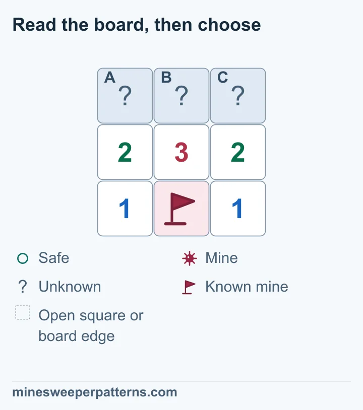 Each flag marks a known mine. Subtract it from every number it touches: 2 − 1 = 1, 3 − 1 = 2, 2 − 1 = 1. The remaining counts are 1-2-1. In the covered row, both ends have mines and the middle is safe.