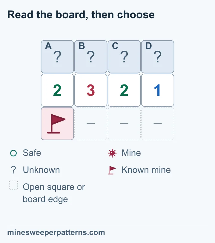 Adding a known mine below the first pair changes 1-2-2-1 into 2-3-2-1. Subtract that mine from the two numbers it touches to get 1-2-2-1 again. The two middle covered squares have mines.