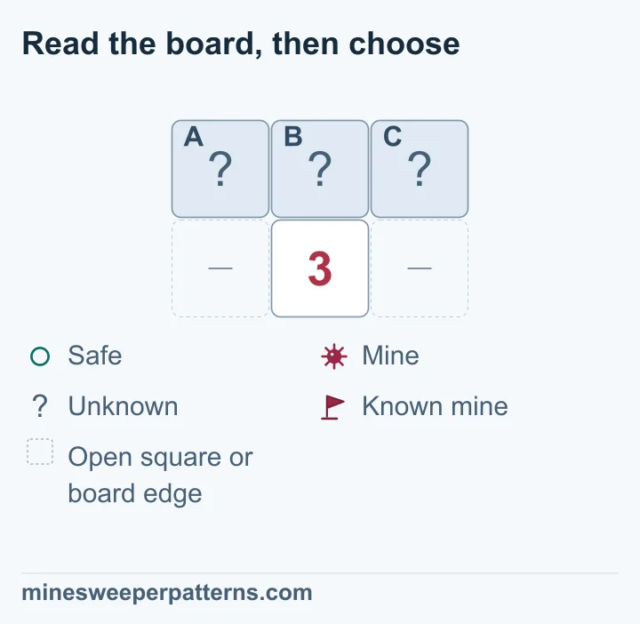 Subtract the known mines that touch a number. Then count its unknown squares. If a 2 still needs two mines and touches only two unknown squares, both have mines. If a 3 needs three mines in three unknown squares, all three have mines. The rule works whenever the remaining mine count equals the number of unknown squares.