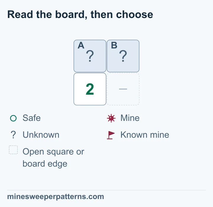 The 2 touches exactly two covered squares and no known mines. Both covered squares must have mines. Apply the same rule to other numbers: subtract known mines, then compare the remaining mine count with the unknown squares. If the counts match, every unknown square has a mine.