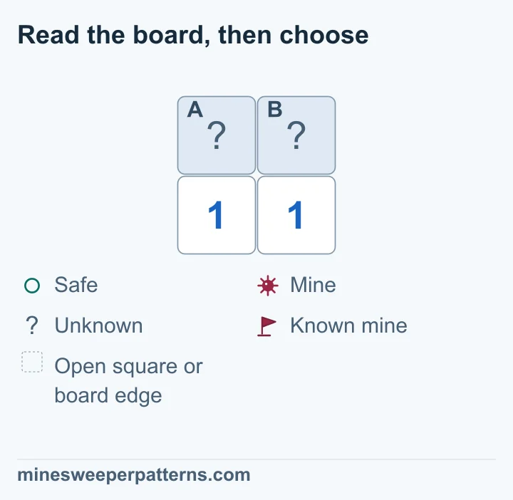 A two-row, two-column board has covered A and B above two visible 1s. Each 1 touches the same pair of covered squares. There are no flags or other clues in the drawing. Both numbers therefore give the same condition: A + B = 1. A can hold the mine with B safe, or B can hold it with A safe. Neither location is determined by these numbers.