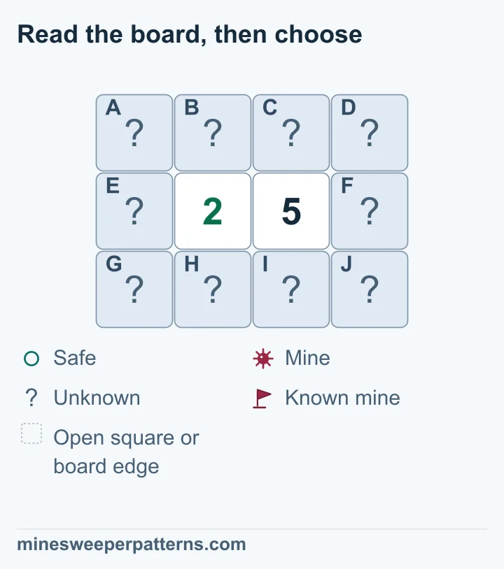 A three-row, four-column board has 2 and 5 in the center of its middle row, with ten covered squares around them. Both numbers touch the four squares directly above and below them. Each number also touches its own outer column of three squares. Their count difference is three. The right column must therefore contain three mines, and the left column must be safe. Two mines remain unresolved among the four shared squares. No surrounding square is yet flagged or opened.