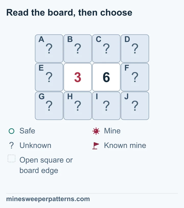 A three-row, four-column board shows 3 and 6 in the middle row’s center, surrounded by ten covered squares. Four squares above and below the numbers form a shared group. Three more squares lie in each outer column. The 6 needs three more mines than the 3, forcing all three right-column squares mined and all three left-column squares safe. The shared group contains three mines, but their positions remain unresolved. All ten surrounding squares are still covered.