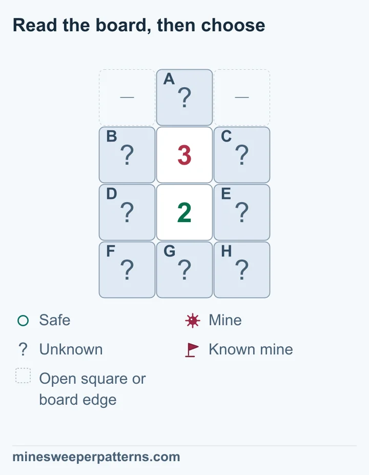 A four-row, three-column board places covered A at the top middle between two omitted open spaces or board edges. A 3 sits above a 2 in the middle column. Four covered side squares touch both numbers; the three bottom squares touch only the 2. Subtracting the shared group leaves A minus the bottom-row mine count equal to one. Therefore A must have a mine and all three bottom squares are safe. Two mines remain unresolved among the side squares.