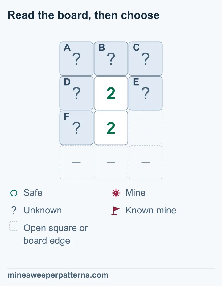 A four-row, three-column board has covered A, B and C on top, with two 2s vertically below in the middle column. D and E flank the upper 2; F sits left of the lower 2. The other positions are omitted open space or board edge. Both clues count D, E and F, while only the upper 2 also counts the top row. Therefore A, B and C are safe. Two mines remain unresolved among D, E and F; all six squares stay covered.