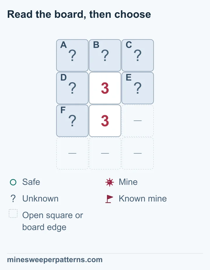 A four-row, three-column board has covered A, B and C across the top and two 3s vertically below in the middle column. D and E flank the upper 3; F sits left of the lower 3. Remaining positions are omitted open space or board edge. The lower 3 needs mines in all three shared squares, D, E and F. The upper 3 then needs no top-row mines. Thus A, B and C are safe. All six squares remain covered.