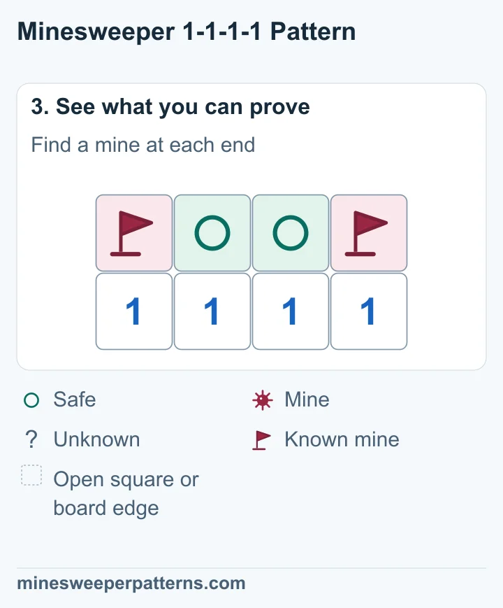 Flags mark mines in the outer squares, A and D. Circles mark the inner squares, B and C, as safe. The four clues stay 1-1-1-1.