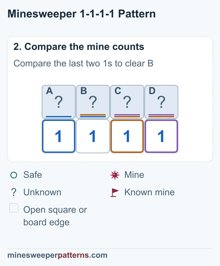 Subtract A + B = 1 from A + B + C = 1 to clear C. Compare B + C + D = 1 with C + D = 1 to clear B. Each end 1 then needs its outer square.