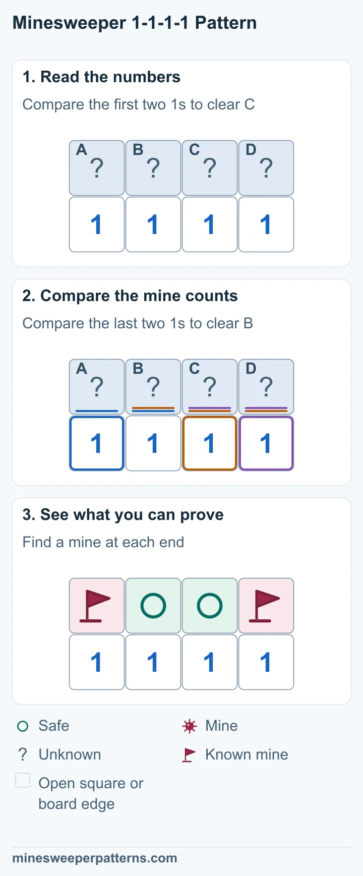 Four covered squares, A through D, sit above four 1s. The end clues each touch two covered squares. The inner clues each touch three. Subtract A + B = 1 from A + B + C = 1 to clear C. Compare B + C + D = 1 with C + D = 1 to clear B. Each end 1 then needs its outer square. Flags mark mines in the outer squares, A and D. Circles mark the inner squares, B and C, as safe. The four clues stay 1-1-1-1.