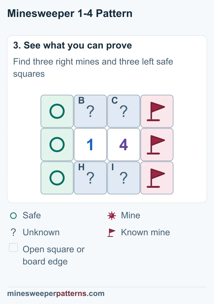 Flags mark all three squares in the rightmost column as mines. Circles mark all three in the leftmost column as safe. The four shared squares remain unknown and hold one mine.