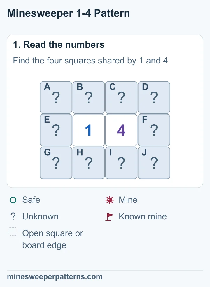 A 1 and a 4 sit side by side in the middle of a three-row, four-column board. Ten covered squares surround them: three in each outer column and four shared above and below.