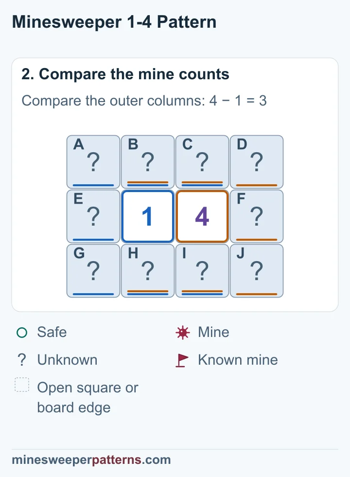 Both clues count the same four middle squares. Subtracting their counts gives three more mines in the right column than in the left. Each outer column has only three squares.