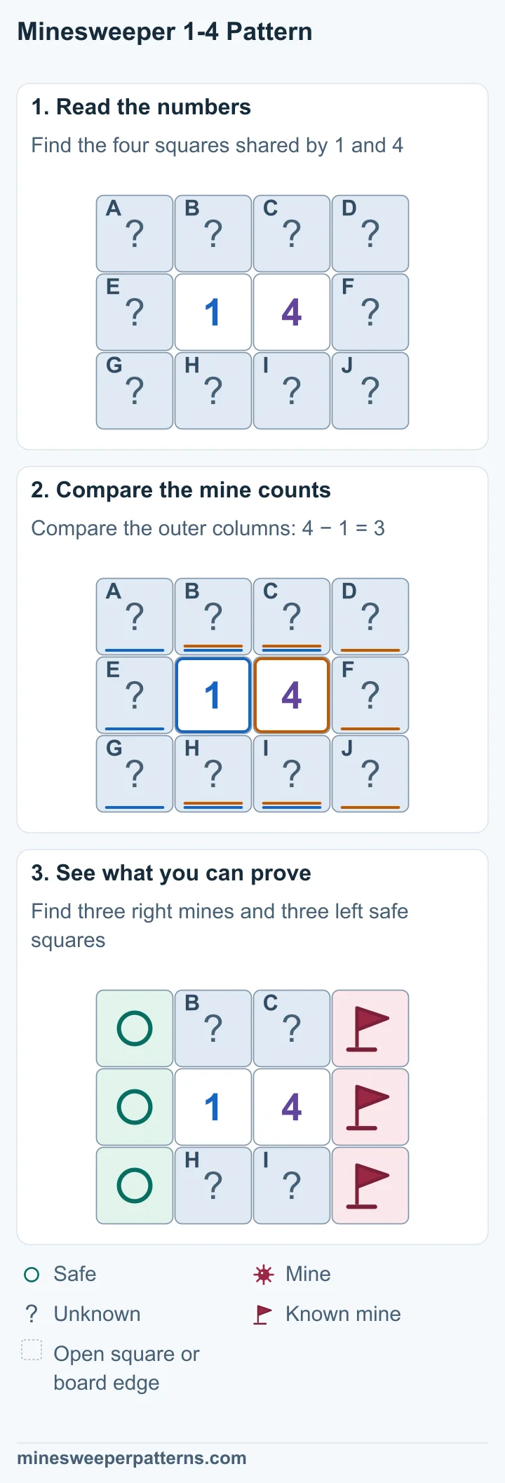 A 1 and a 4 sit side by side in the middle of a three-row, four-column board. Ten covered squares surround them: three in each outer column and four shared above and below. Both clues count the same four middle squares. Subtracting their counts gives three more mines in the right column than in the left. Each outer column has only three squares. Flags mark all three squares in the rightmost column as mines. Circles mark all three in the leftmost column as safe. The four shared squares remain unknown and hold one mine.