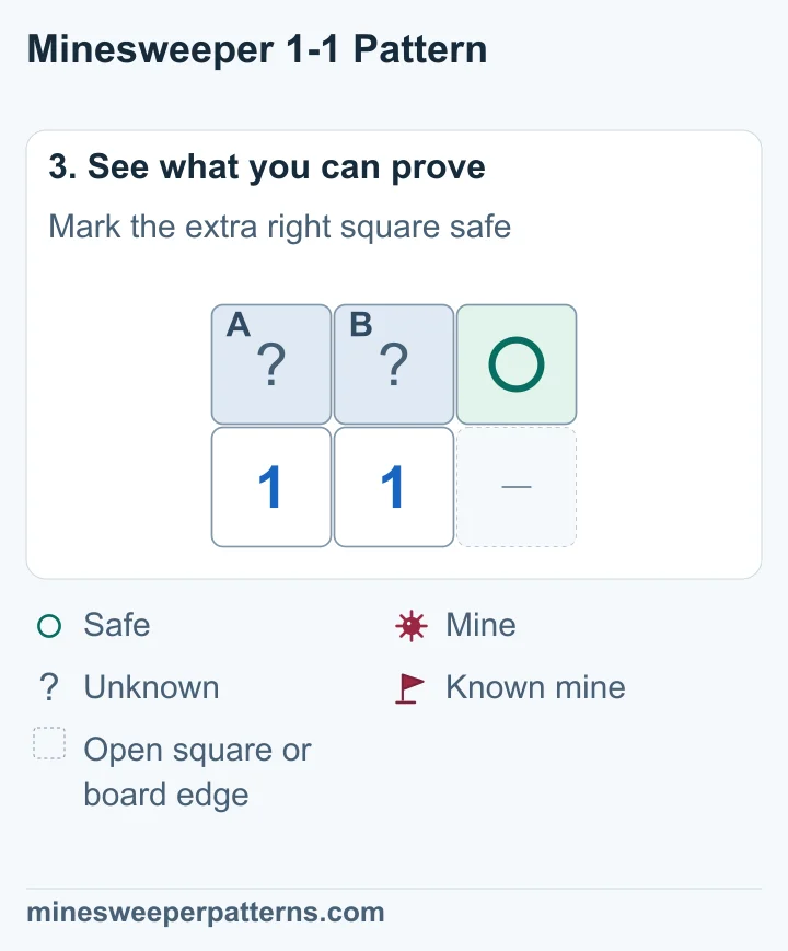 The rightmost covered square, C, is safe. A and B remain unknown and hold one mine between them.