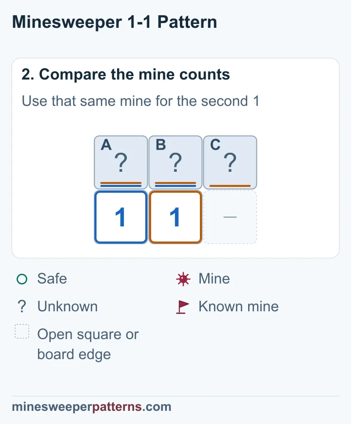 A + B = 1 and A + B + C = 1. The two counts use the same mine, so the extra square C holds no mine.