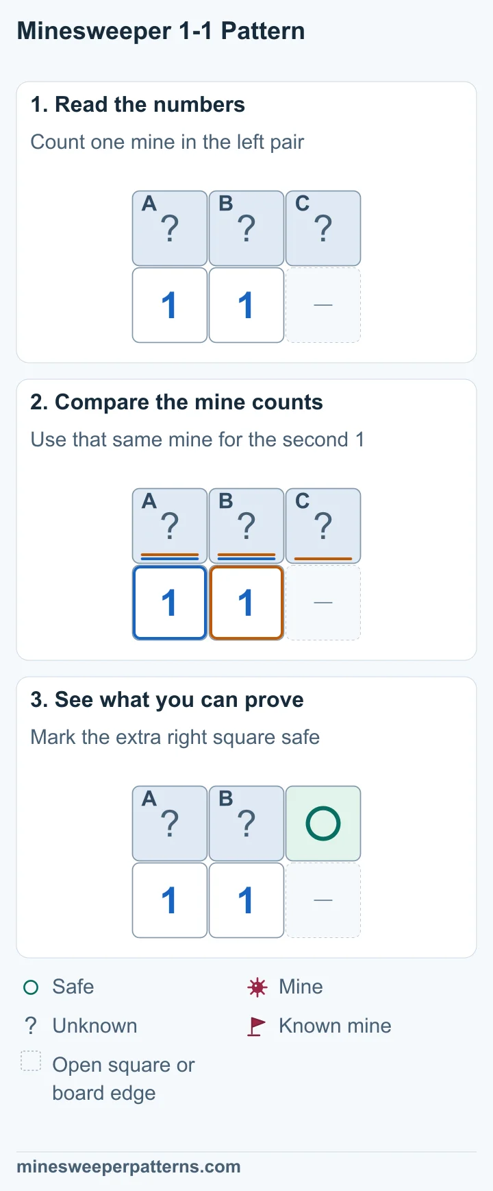 Three covered squares, A, B and C, sit above two 1s. The left 1 touches A and B. The second 1 touches A, B and C. A + B = 1 and A + B + C = 1. The two counts use the same mine, so the extra square C holds no mine. The rightmost covered square, C, is safe. A and B remain unknown and hold one mine between them.
