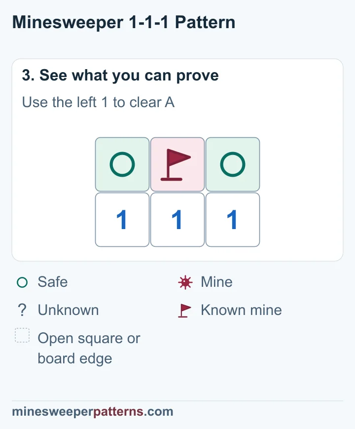 A flag marks the top middle mine, and circles mark both top ends safe.
