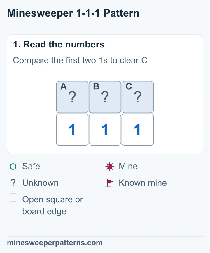 Three covered squares, A, B and C, sit above 1-1-1. The end clues touch two covered squares each; the middle clue touches all three.