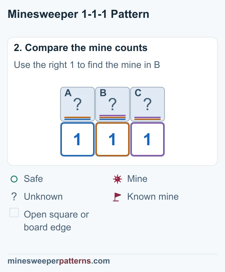 Comparing the shared groups proves the top middle mined and both top ends safe.